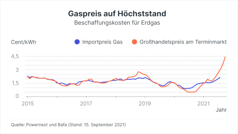 Gaspreisentwicklung: Gas Preise werden steigen