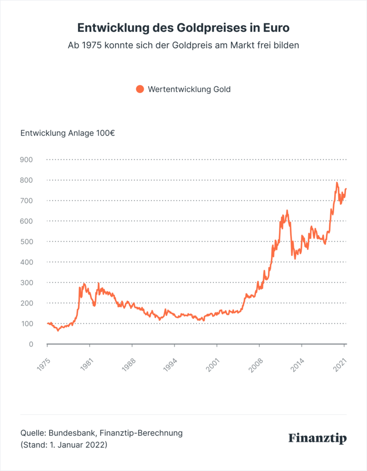 Gold & Goldpreisentwicklung - Ist Gold eine sinnvolle Geldanlage? -  Finanztip