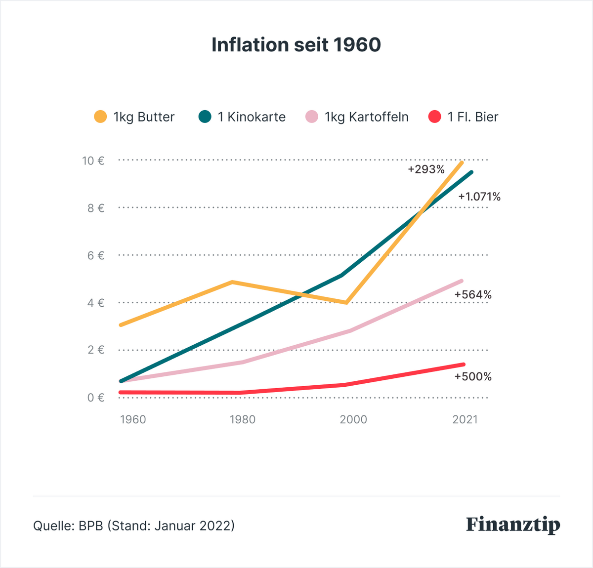 Inflation & Inflationsrate einfach erklärt! Gründe & Auswirkung