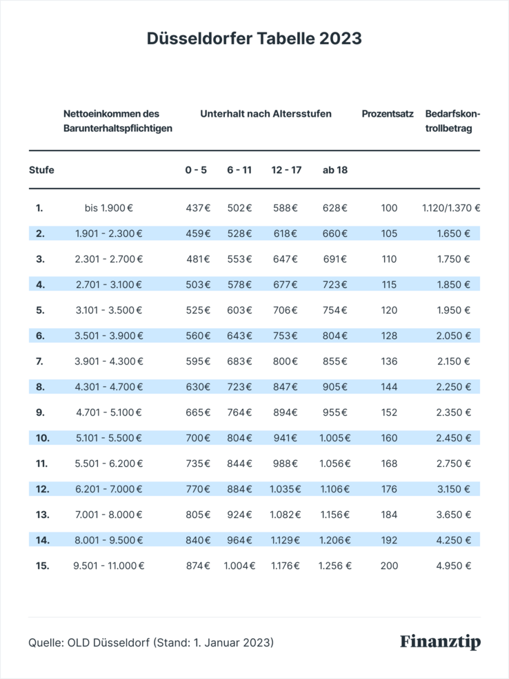 Düsseldorfer Tabelle 2023: So hoch ist der Kindesunterhalt! - Finanztip