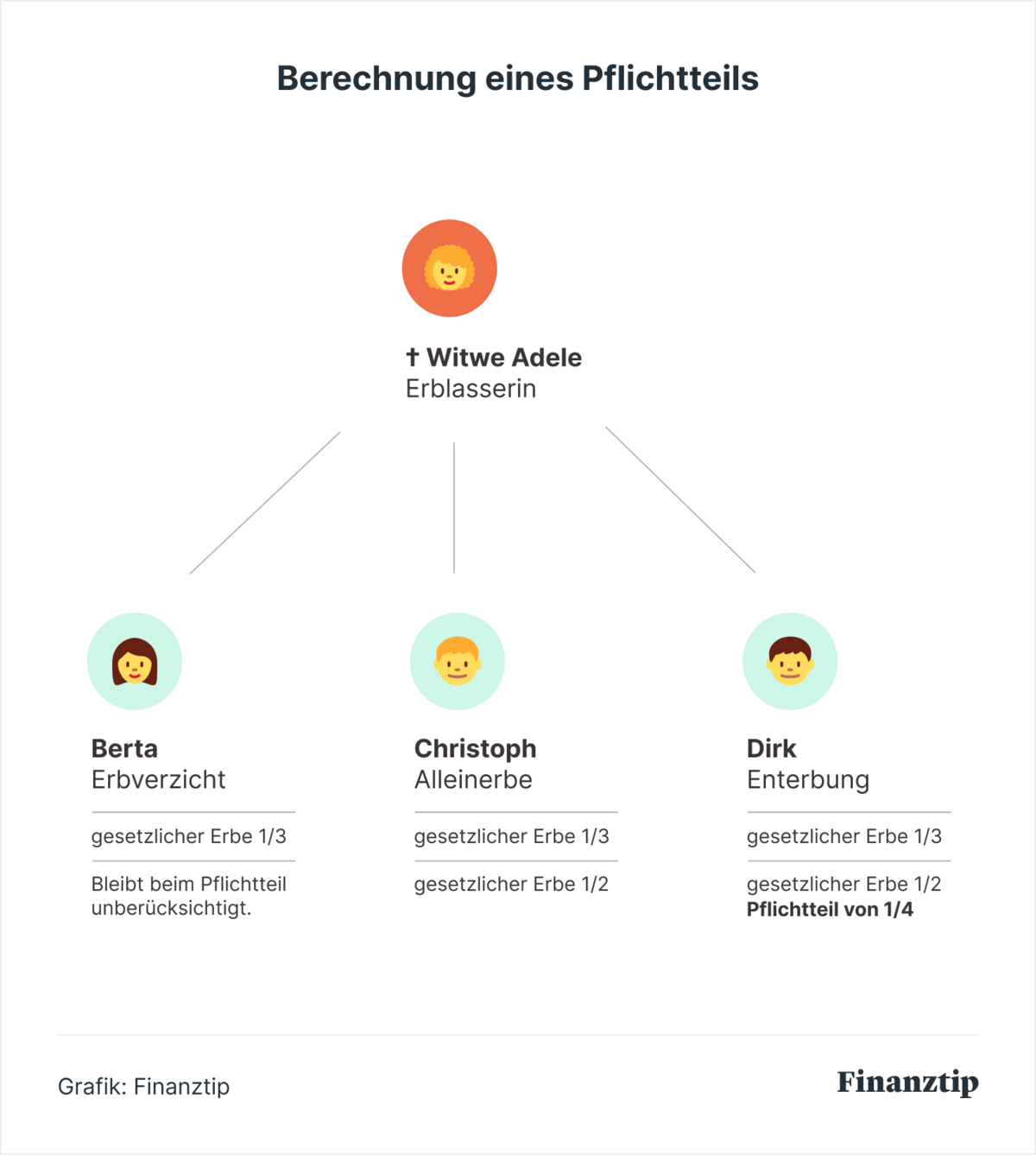 Erbe & Pflichtteil Im Erbrecht: Enterbung & Weiteres - Finanztip