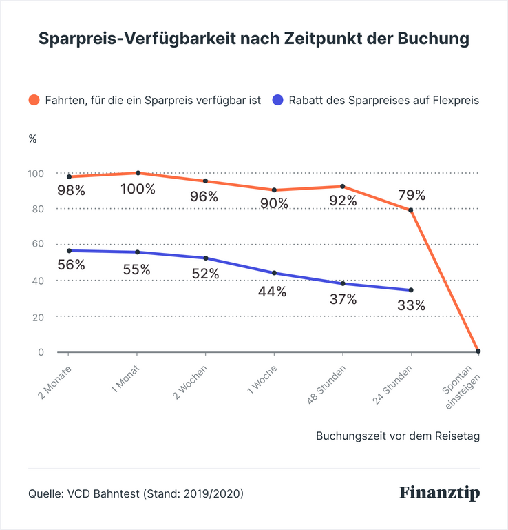 DB Sparpreis: Nutze den Sparpreisfinder der Bahn - Finanztip