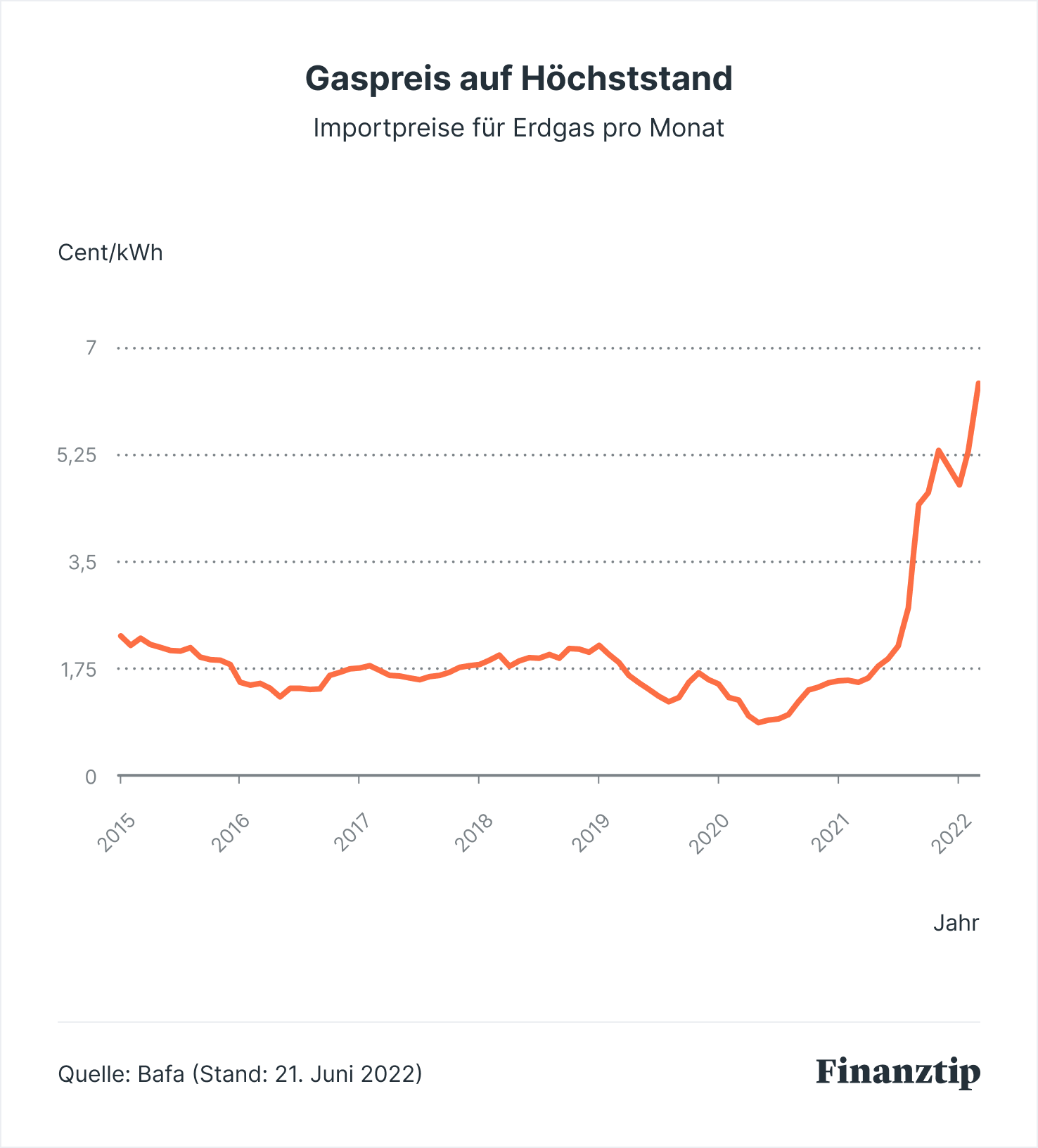 Gaspreise und Gaspreisentwicklung (Aktueller Preis pro kWh) Finanztip